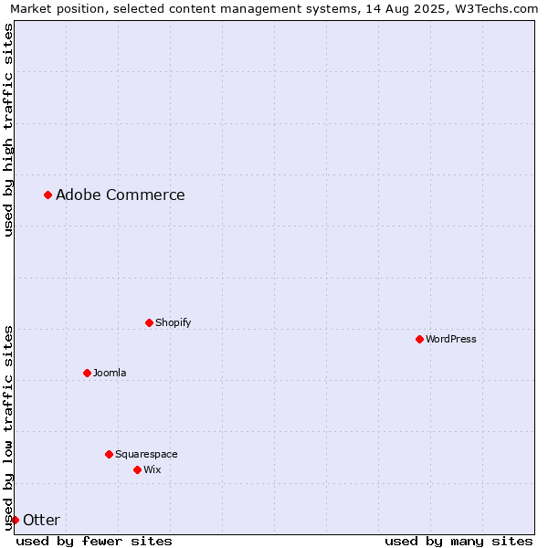 Market position of Adobe Commerce vs. Otter