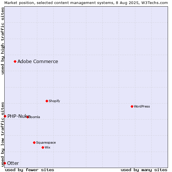 Market position of Adobe Commerce vs. PHP-Nuke vs. Otter