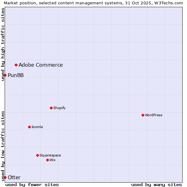 Market position of Adobe Commerce vs. Otter vs. PunBB
