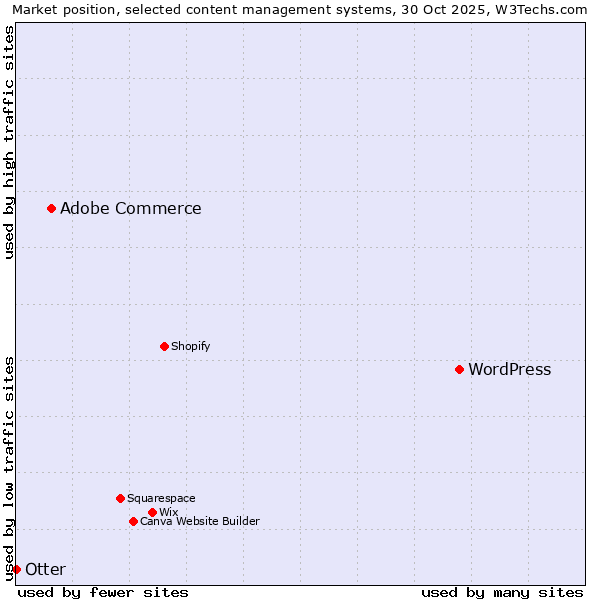 Market position of WordPress vs. Adobe Commerce vs. Otter