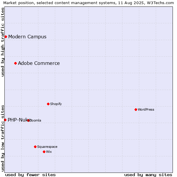 Market position of Adobe Commerce vs. Modern Campus vs. PHP-Nuke