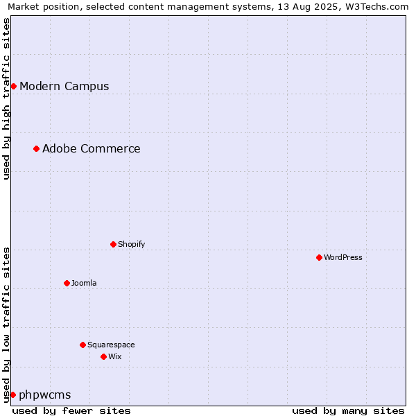 Market position of Adobe Commerce vs. Modern Campus vs. phpwcms