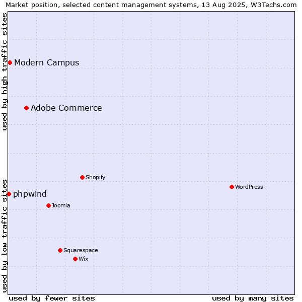 Market position of Adobe Commerce vs. Modern Campus vs. phpwind