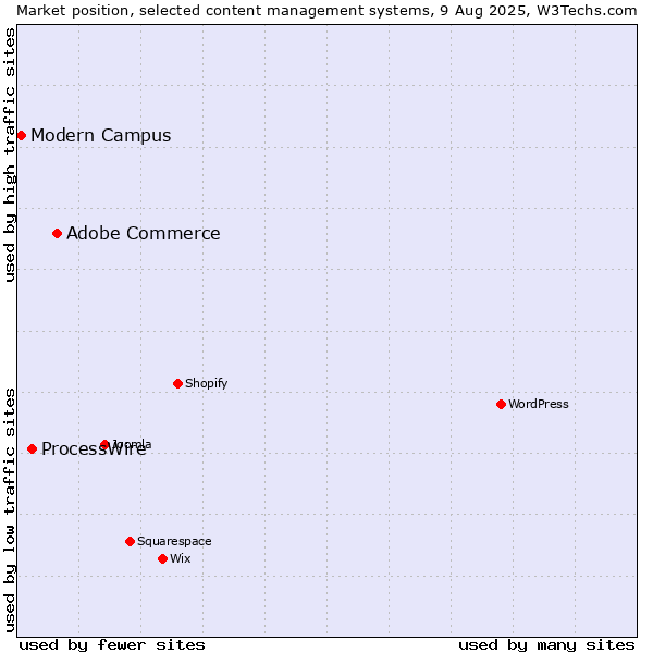 Market position of Adobe Commerce vs. ProcessWire vs. Modern Campus