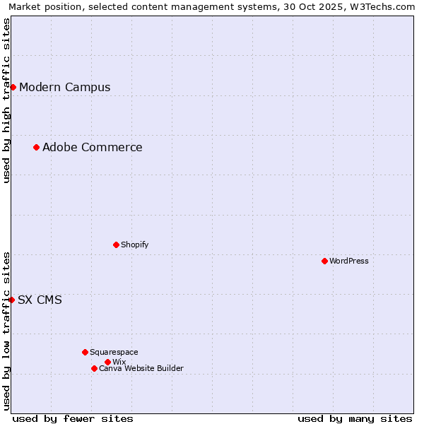 Market position of Adobe Commerce vs. Modern Campus vs. SX CMS