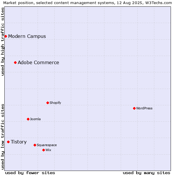 Market position of Adobe Commerce vs. Tistory vs. Modern Campus