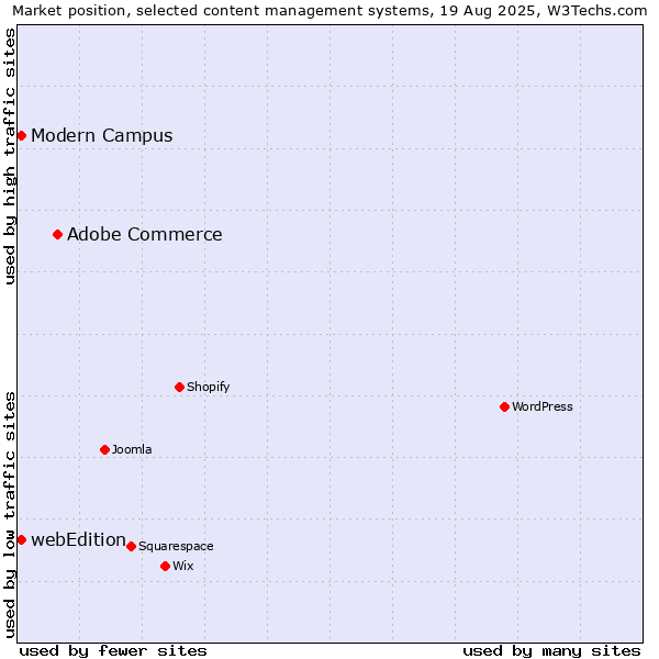 Market position of Adobe Commerce vs. webEdition vs. Modern Campus