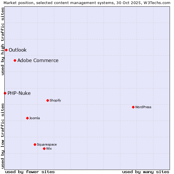 Market position of Adobe Commerce vs. Outlook vs. PHP-Nuke