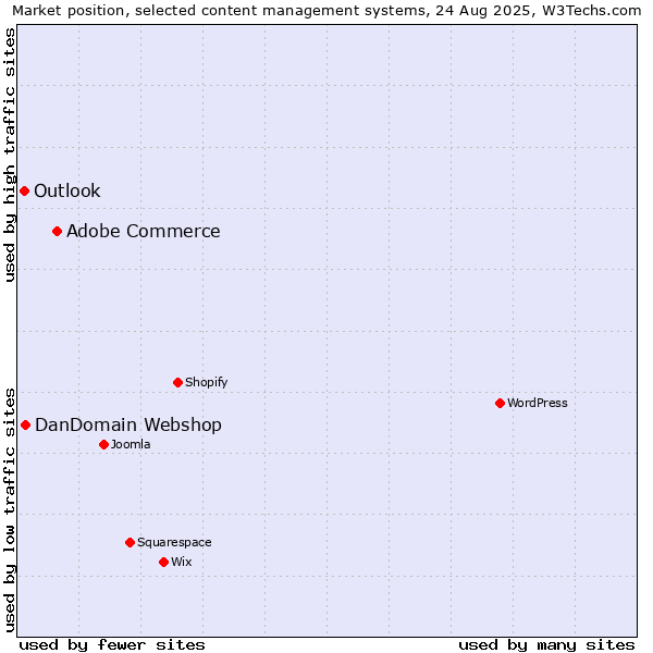 Market position of Adobe Commerce vs. DanDomain Webshop vs. Outlook