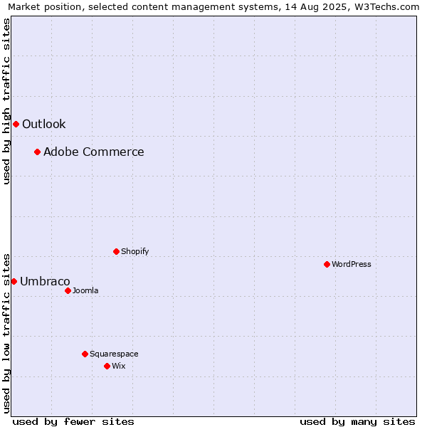 Market position of Adobe Commerce vs. Outlook vs. Umbraco