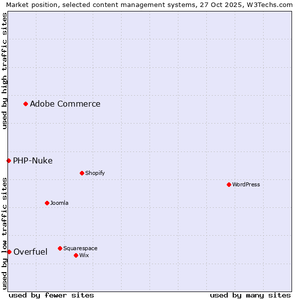Market position of Adobe Commerce vs. Overfuel vs. PHP-Nuke