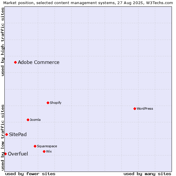 Market position of Adobe Commerce vs. SitePad vs. Overfuel