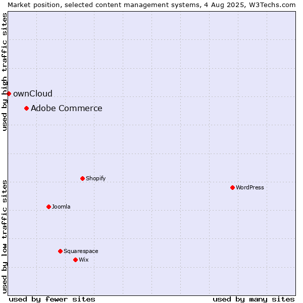 Market position of Adobe Commerce vs. ownCloud