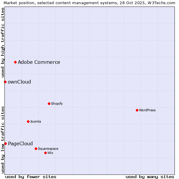 Market position of Adobe Commerce vs. PageCloud vs. ownCloud