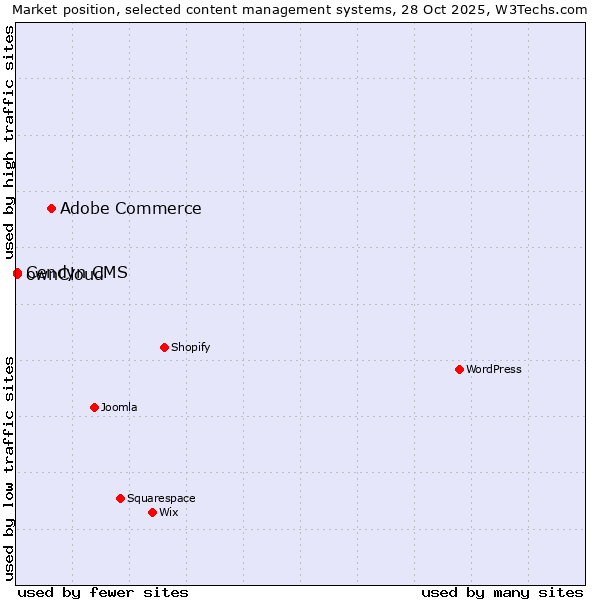 Market position of Adobe Commerce vs. ownCloud vs. Cendyn CMS