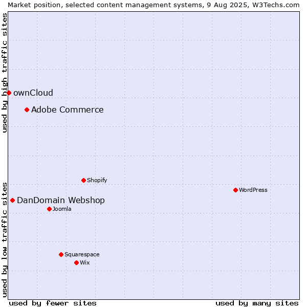 Market position of Adobe Commerce vs. DanDomain Webshop vs. ownCloud