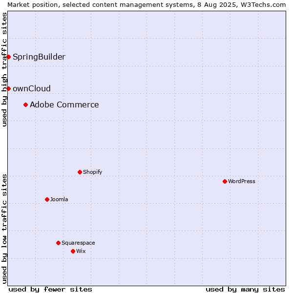 Market position of Adobe Commerce vs. ownCloud vs. SpringBuilder