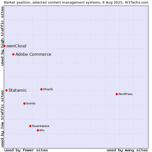 Market position of Adobe Commerce vs. Statamic vs. ownCloud