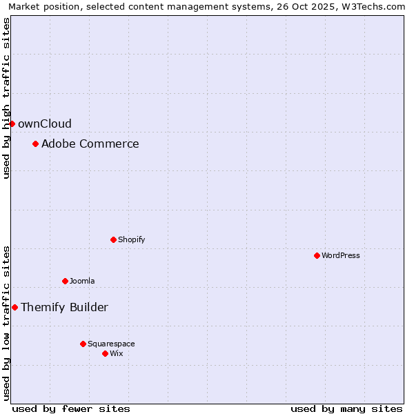 Market position of Adobe Commerce vs. Themify Builder vs. ownCloud