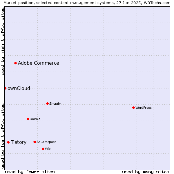 Market position of Adobe Commerce vs. Tistory vs. ownCloud