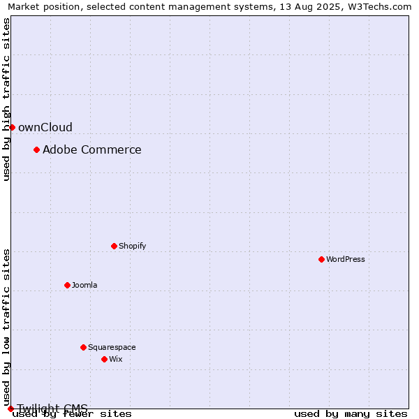 Market position of Adobe Commerce vs. ownCloud vs. Twilight CMS