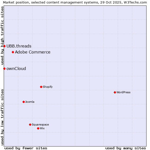 Market position of Adobe Commerce vs. ownCloud vs. UBB.threads