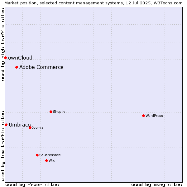 Market position of Adobe Commerce vs. Umbraco vs. ownCloud