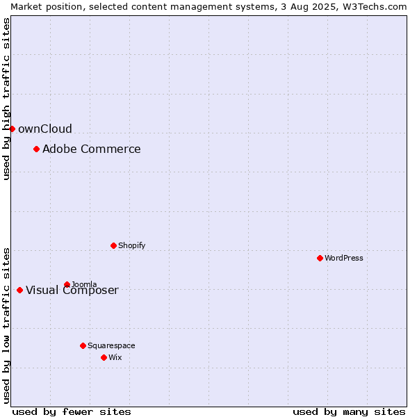 Market position of Adobe Commerce vs. Visual Composer vs. ownCloud