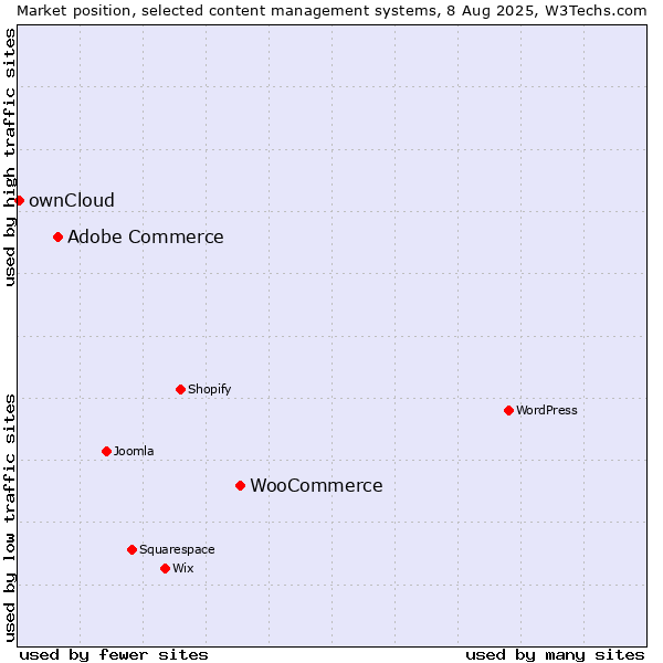 Market position of WooCommerce vs. Adobe Commerce vs. ownCloud