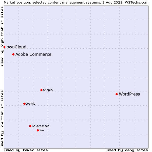 Market position of WordPress vs. Adobe Commerce vs. ownCloud