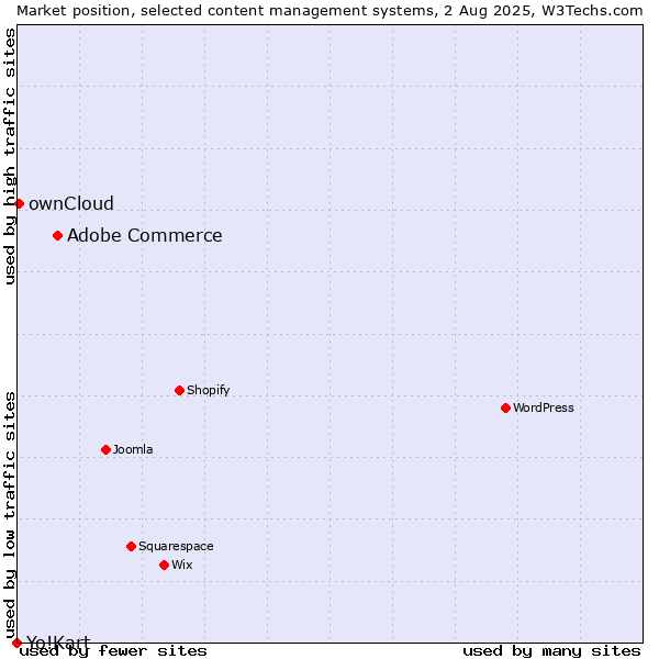 Market position of Adobe Commerce vs. ownCloud vs. Yo!Kart