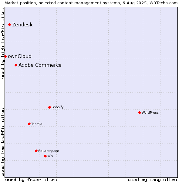 Market position of Adobe Commerce vs. Zendesk vs. ownCloud