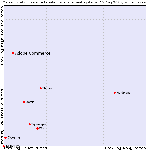 Market position of Adobe Commerce vs. Owner vs. PHPFox