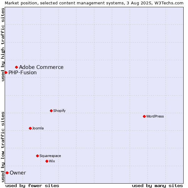 Market position of Adobe Commerce vs. Owner vs. PHP-Fusion