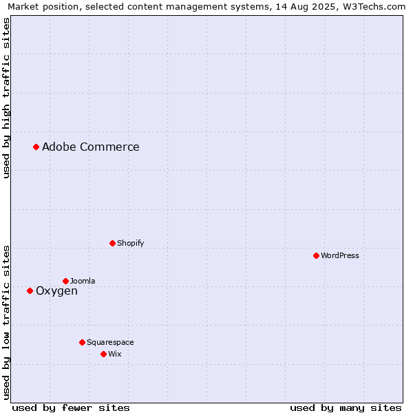 Market position of Adobe Commerce vs. Oxygen