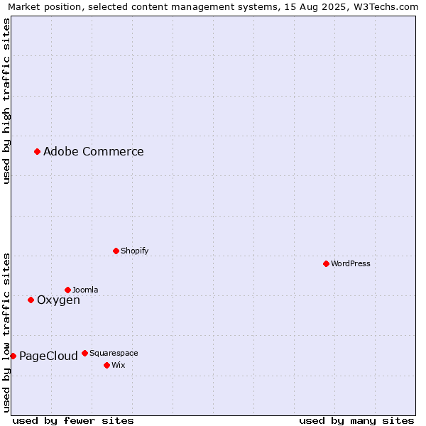 Market position of Adobe Commerce vs. Oxygen vs. PageCloud