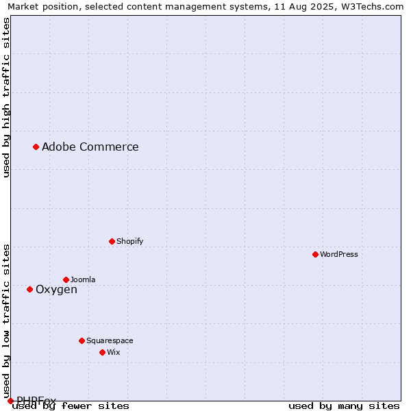 Market position of Adobe Commerce vs. Oxygen vs. PHPFox