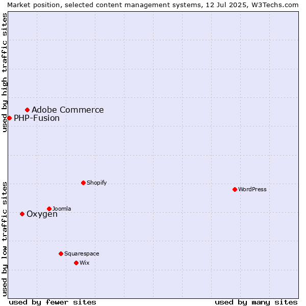 Market position of Adobe Commerce vs. Oxygen vs. PHP-Fusion