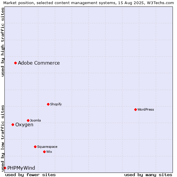 Market position of Adobe Commerce vs. Oxygen vs. PHPMyWind