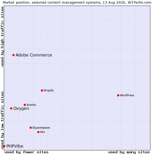 Market position of Adobe Commerce vs. Oxygen vs. PHPVibe