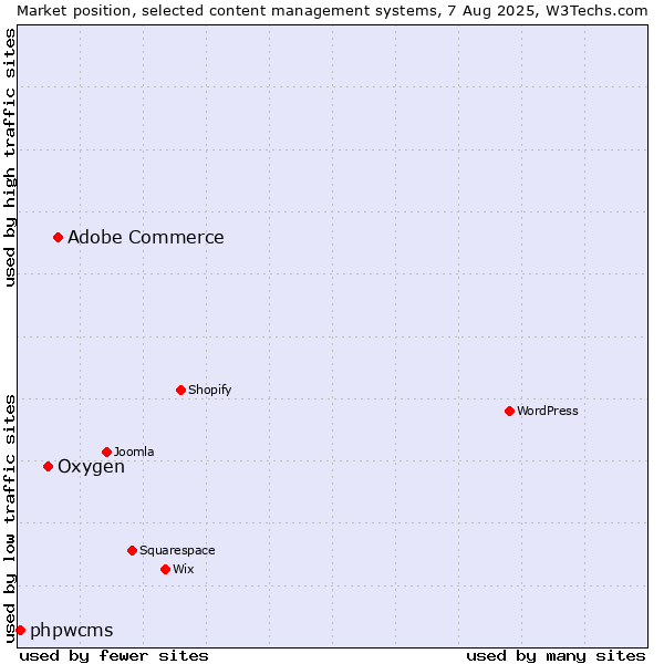 Market position of Adobe Commerce vs. Oxygen vs. phpwcms