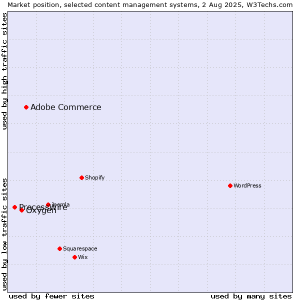Market position of Adobe Commerce vs. Oxygen vs. ProcessWire