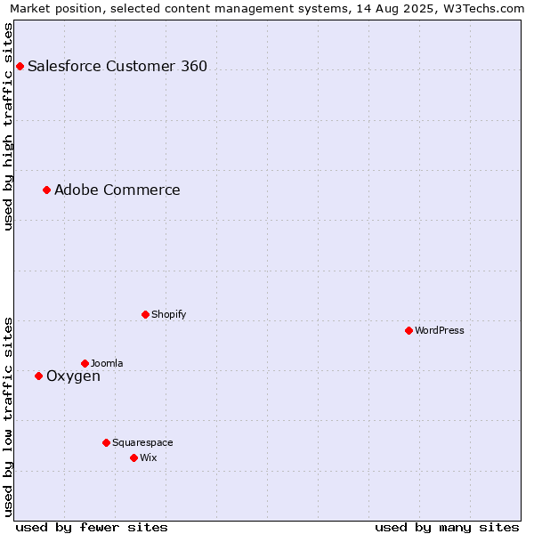 Market position of Adobe Commerce vs. Oxygen vs. Salesforce Customer 360
