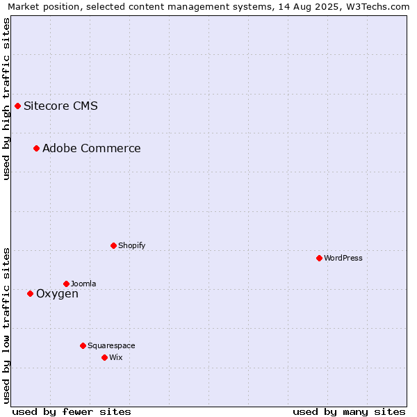 Market position of Adobe Commerce vs. Oxygen vs. Sitecore CMS