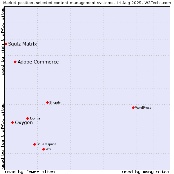 Market position of Adobe Commerce vs. Oxygen vs. Squiz Matrix