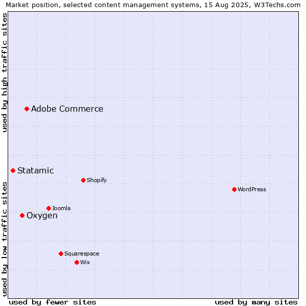 Market position of Adobe Commerce vs. Oxygen vs. Statamic