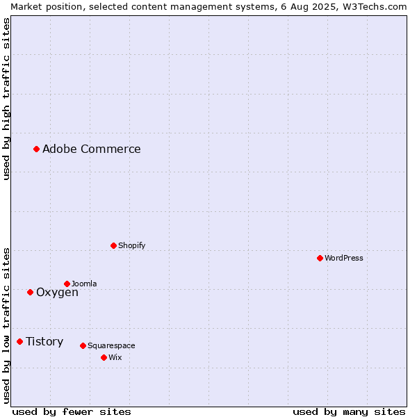 Market position of Adobe Commerce vs. Oxygen vs. Tistory