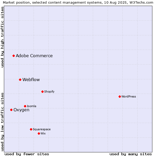 Market position of Webflow vs. Adobe Commerce vs. Oxygen