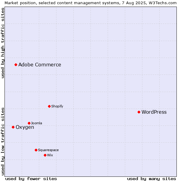 Market position of WordPress vs. Adobe Commerce vs. Oxygen
