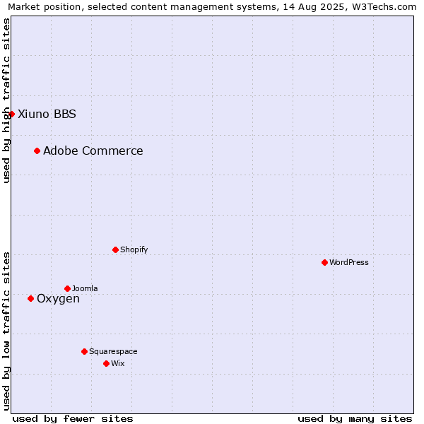 Market position of Adobe Commerce vs. Oxygen vs. Xiuno BBS